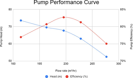 This pump performance curve is generated using simulations in the cloud.