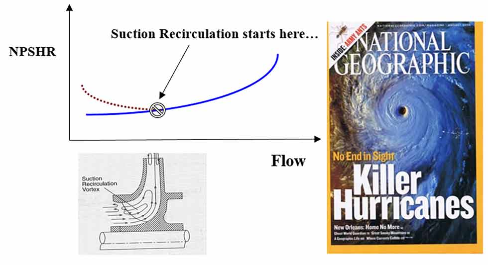 Low flow suction recirculation