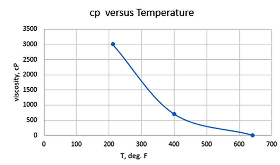 Viscosity vs. temperature