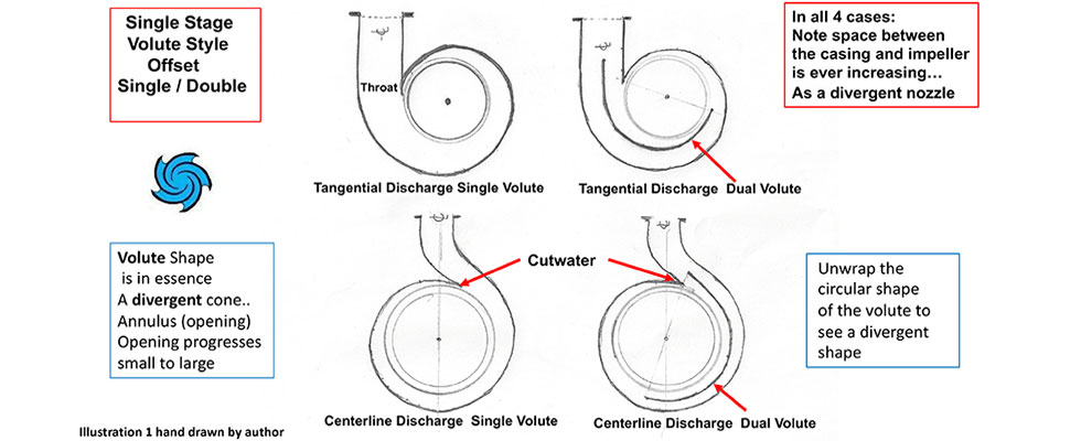 single-stage, volute style, offset single and double