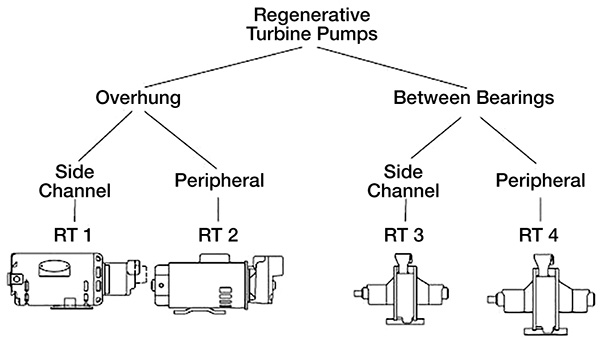Regenerative turbine pumps