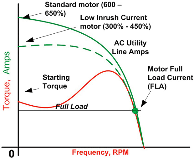 Low inrush motor speed-torque/current profile