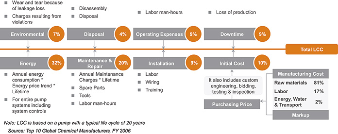 The costs incurred during the life of a pump.