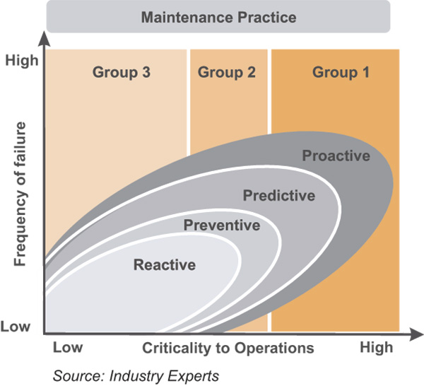 The adoption of maintenance practices based on criticality of equipment