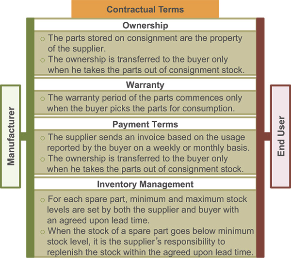 Contractual terms and conditions—consignment stock