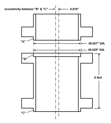 IMAGE 1: Replacing the originally published image inside the standard, Rev. 1B clearance vs. concentricity (eccentricity) concept, column will interfere with the mating part due to rabbet fit not being sufficiently concentric. (Images courtesy of Lev Nelik)