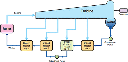 IMAGE 3: Feedwater diagram with deaerator and closed heaters