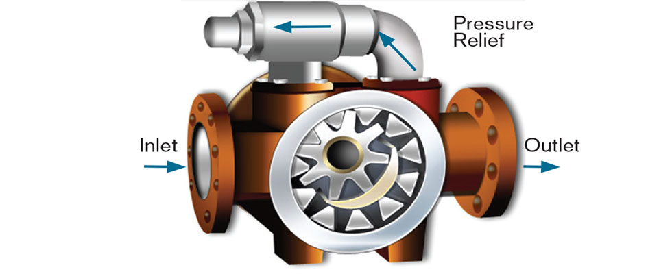 IMAGE 2: Internal gear pump with integrated pressure relief valve