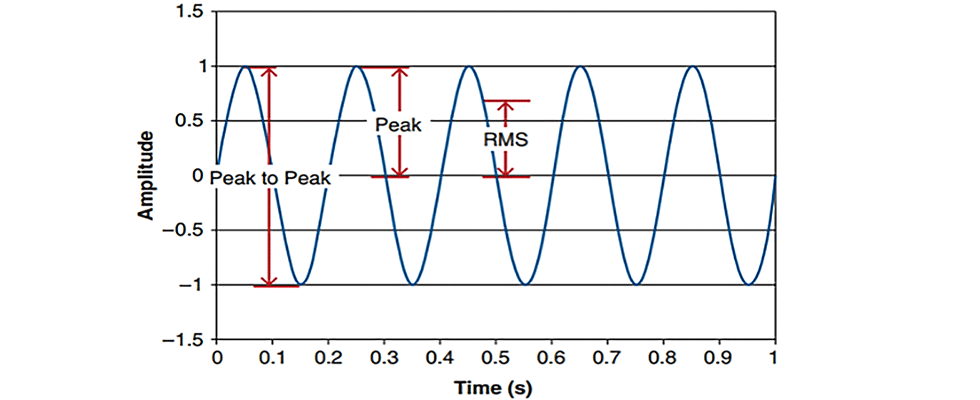 IMAGE 1: Typical time wave form for a single frequency sine wave (5 Hz) showing peak-to-peak, peak and RMS amplitudes. (Images courtesy of the Hydraulic Institute)