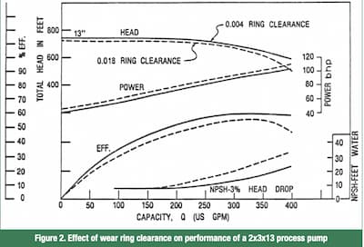 wear ring clearance