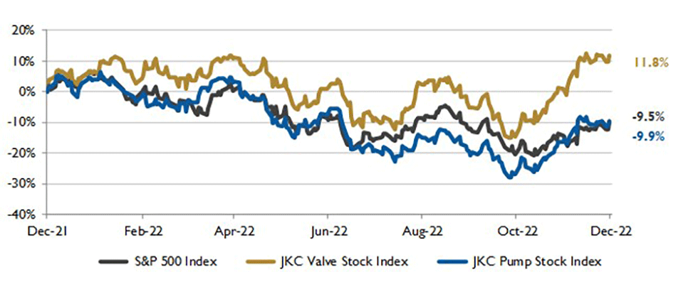 IMAGE 1: Stock Indices from December 1, 2021 to November 30, 2022  Local currency converted to USD using historical spot rates. The JKC Pump and Valve Stock Indices include a select list of publicly traded companies involved in the pump & valve industries, weighted by market capitalization. Source: Capital IQ and JKC research. 