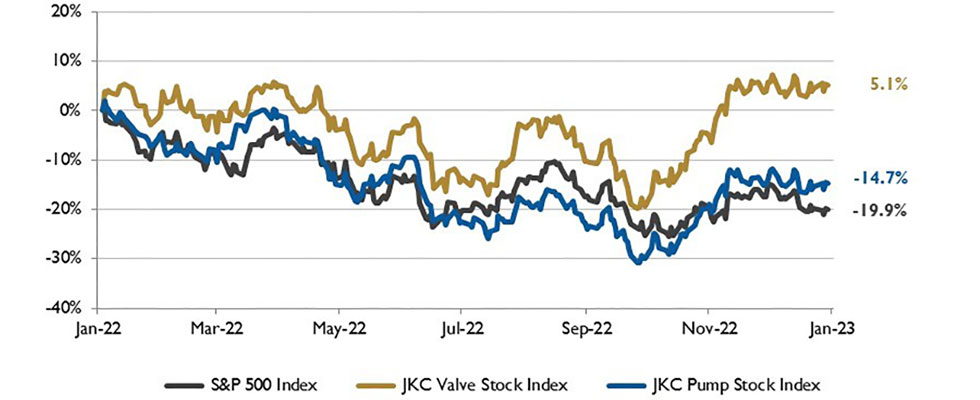 IMAGE 1: Stock Indices from Jan. 1, 2022, to Dec. 31, 2022  Local currency converted to USD using historical spot rates. The JKC Pump and Valve Stock Indices include a select list of publicly traded companies involved in the pump & valve industries, weighted by market capitalization. Source: Capital IQ and JKC research. 