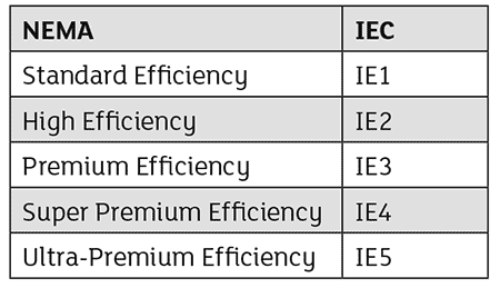 NEMA IEC standards