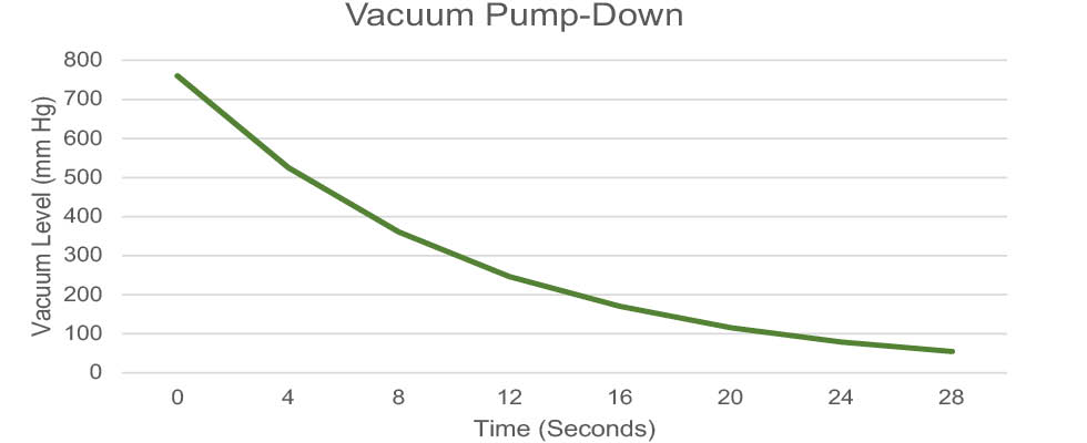 IMAGE 1: System pressure pump-down time (Images courtesy of DXP)