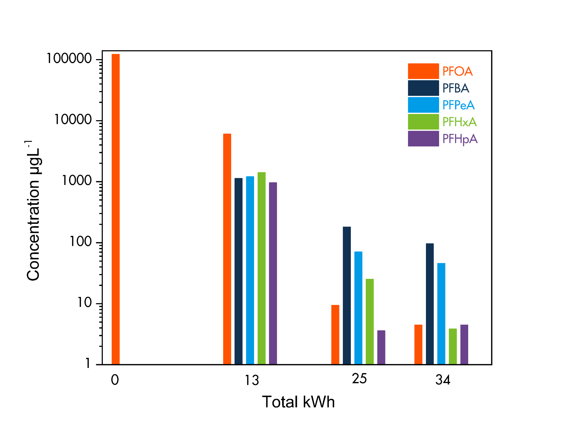 IMAGE 5: High current density electrochemical oxidation of PFOA, showing conversion into short chain PFAS species, and then with further cycles, these remaining short chain species are also broken down. The initial PFOA is reduced from > 100,000 µg/L to < 10 µg/L within 34 kWh of energy. (Image courtesy of 2023 Lummus Technology)  