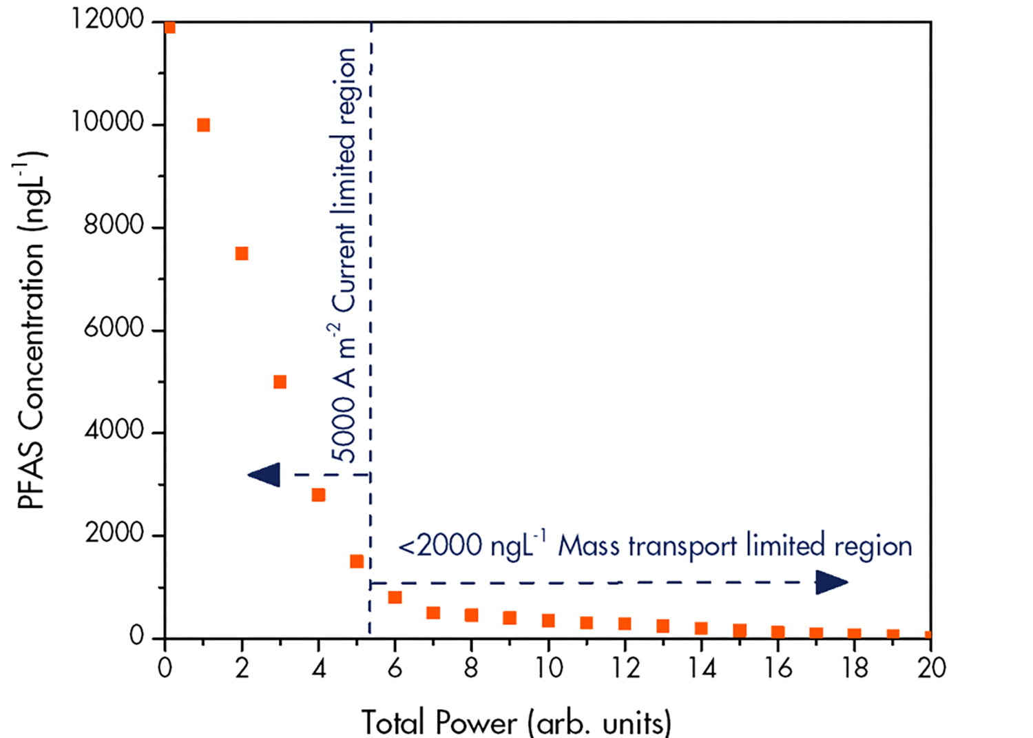 Curve of PFAS reduction as a function of total power. At concentration levels > 2,000 ngL-1, the reduction rate is current limited; at levels < 2,000 ngL-1, the reduction is mass-transport limited.