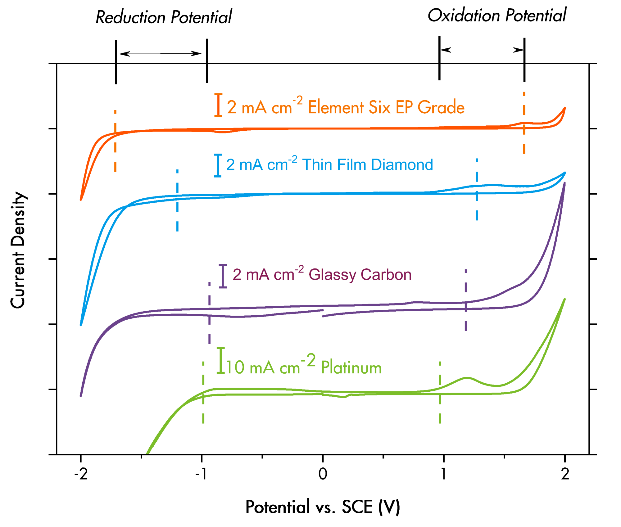 IMAGE 3: Free-standing BDD electrodes have the widest solvent window and therefore the highest current density and oxidation potential of any electrode type.