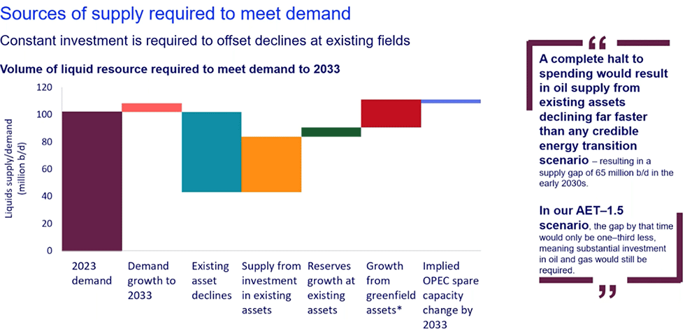 IMAGE 3: How oil demand is expected to be met 