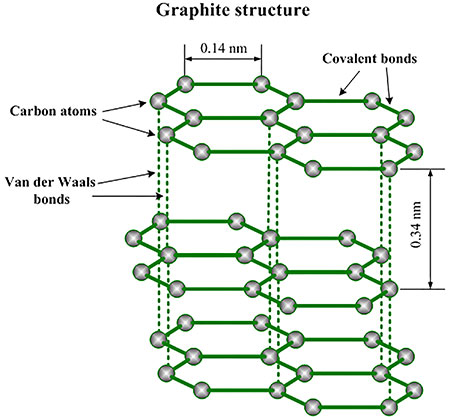 Molecular structure of graphite