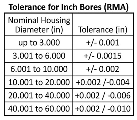 RMA inch and metric bore tolerances