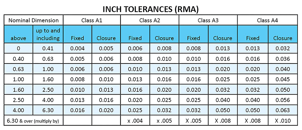 RMA metric tolerances
