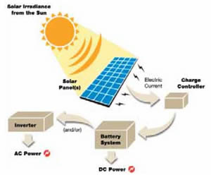 Figure 1. Solar energy schematic