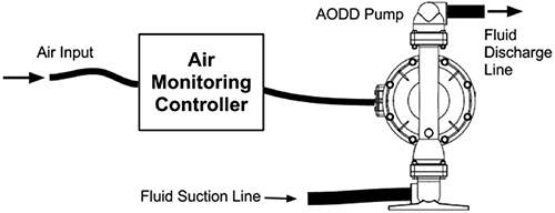 Air monitoring controllers monitor the pump through the air line without contacting the pumped fluid.