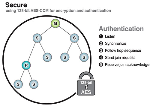 Encryption and authentication are two steps that can add layers of security to a  wireless network.