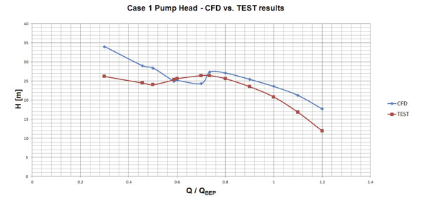 Figure 4. Case 1 pump's Q-H performance—CFD vs. tested