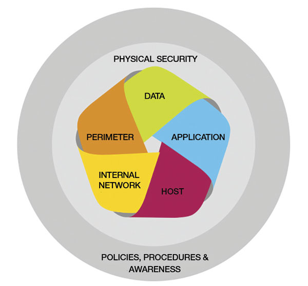 Cybersecurity encompasses several layers: procedures, physical security and digital security. (Graphic courtesy of Schneider Electric)