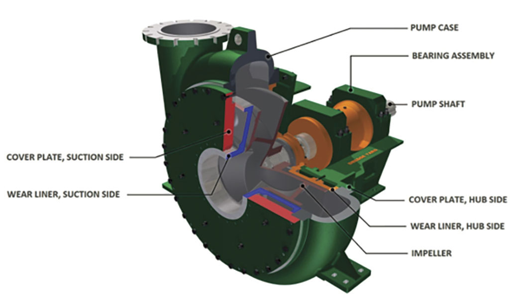 Figure 1. Large dredge pumps (above) often rely CFD software (below) for an efficient hydraulic design. (Graphics courtesy of Dredge Yard and Simerics)