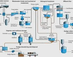 A Guide to Measurement in Wastewater Treatment
