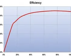The Impact of AC Motor Efficiency