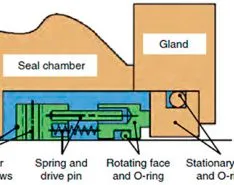 Air Pockets in a Piping System, Sealing Device Basics & Rotary Pumping System Leakage