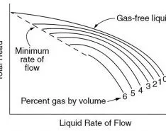 The Effects of Gas & Liquid Mixtures on Rotodynamic Pumps & Water Hammer Basics