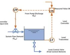 Piping System Controls