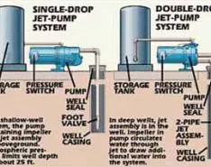 Monitor & Control Pressure Water Systems