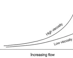Viscosity’s Effects, Reducing Extraneous Noise & Monitoring Consumed Power